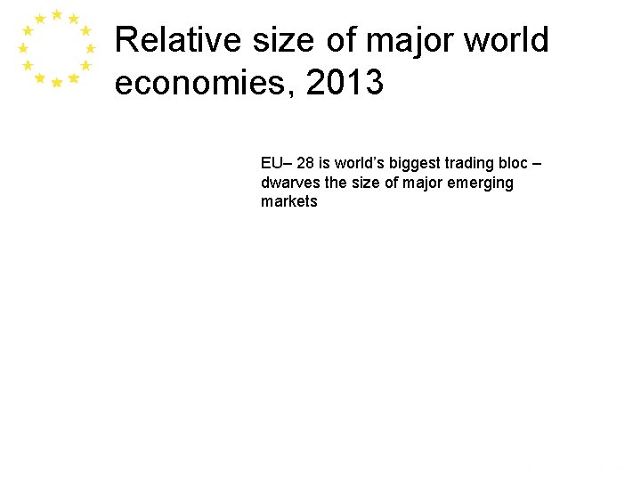 Relative size of major world economies, 2013 EU– 28 is world’s biggest trading bloc