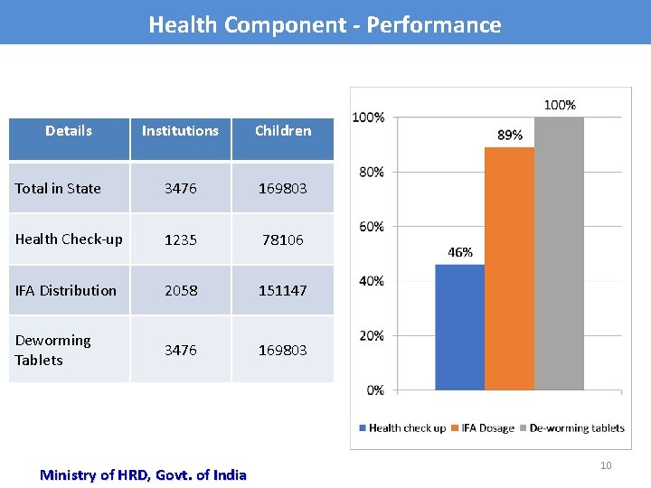 Health Component - Performance Details Institutions Children Total in State 3476 169803 Health Check-up