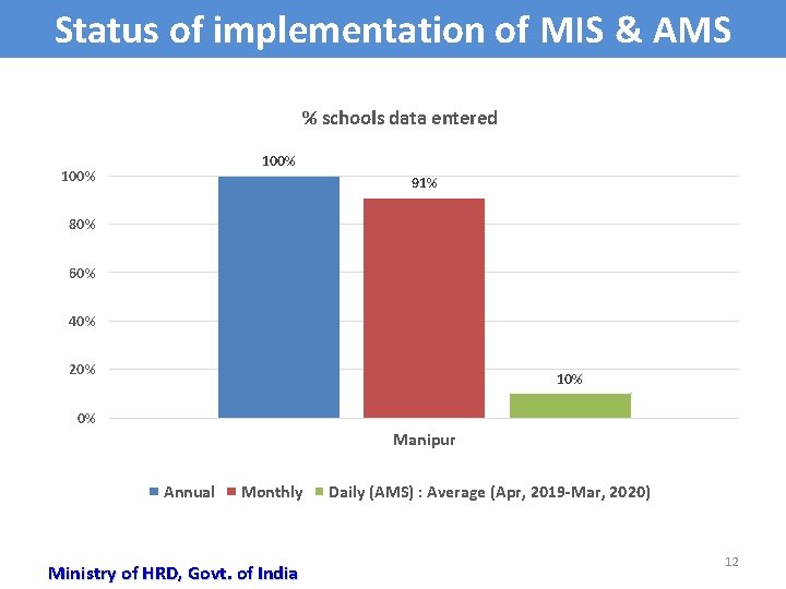 Status of implementation of MIS & AMS % schools data entered 100% 91% 80%