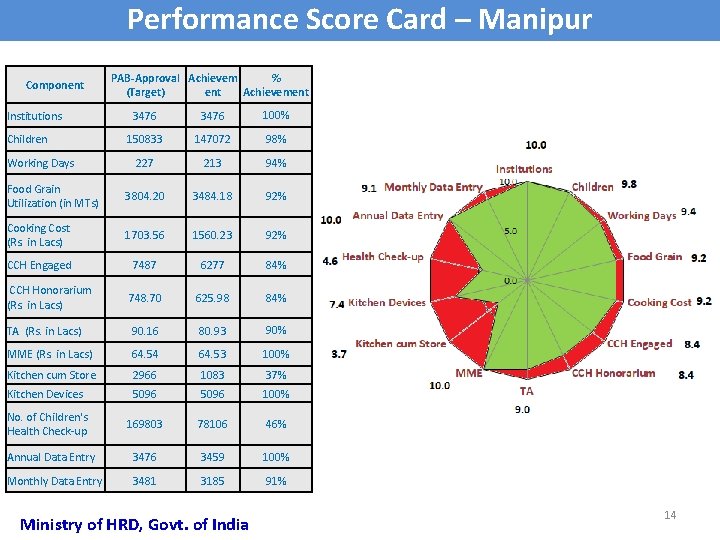 Performance Score Card – Manipur Component PAB-Approval Achievem % (Target) ent Achievement 3476 100%