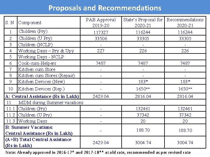 Proposals and Recommendations S. N Component 1 2 3 4 5 6 7 8