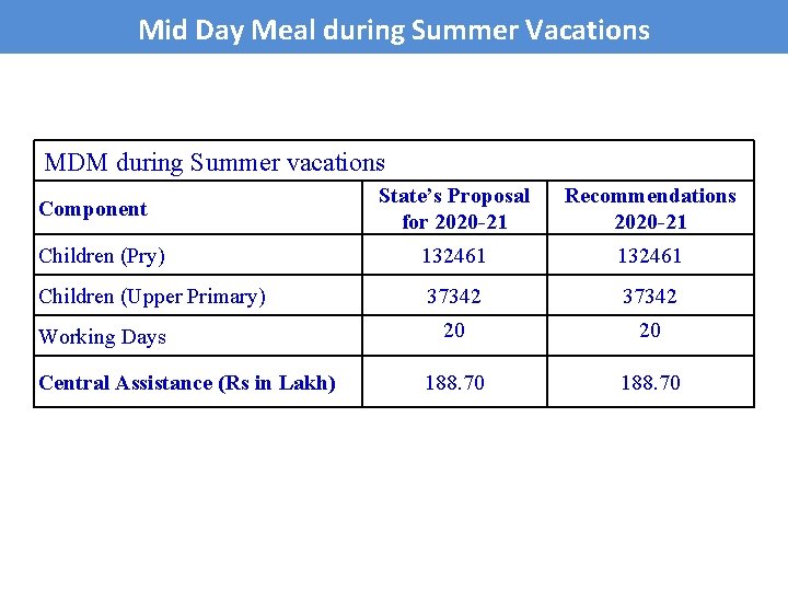 Mid Day Meal during Summer Vacations MDM during Summer vacations State’s Proposal for 2020