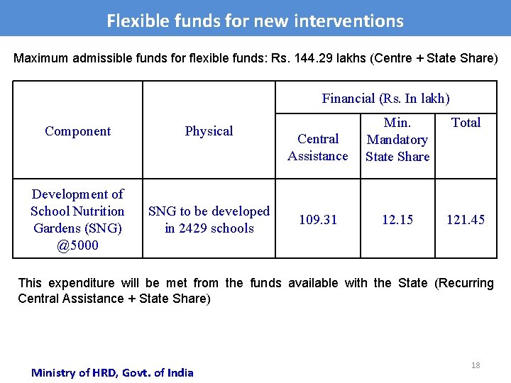 Flexible funds for new interventions Maximum admissible funds for flexible funds: Rs. 144. 29