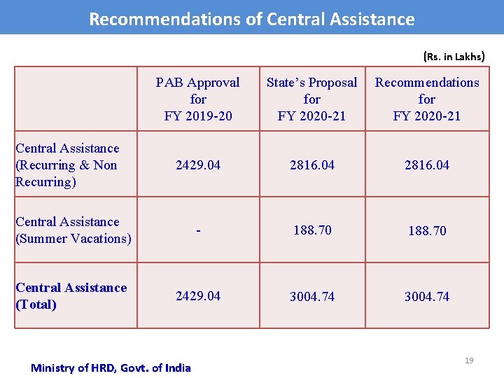 Recommendations of Central Assistance (Rs. in Lakhs) PAB Approval for FY 2019 -20 State’s