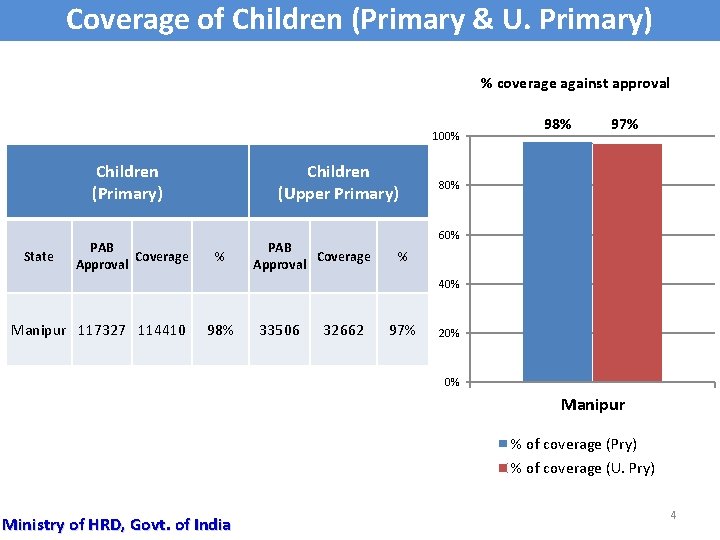 Coverage of Children (Primary & U. Primary) % coverage against approval 100% Children (Primary)