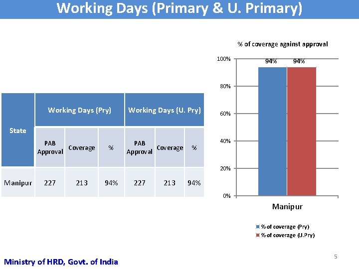 Working Days (Primary & U. Primary) % of coverage against approval 100% 94% 80%