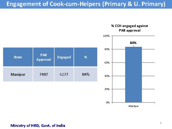 Engagement of Cook-cum-Helpers (Primary & U. Primary) % CCH engaged against PAB approval 100%