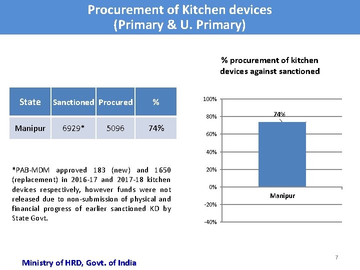 Procurement of Kitchen devices (Primary & U. Primary) % procurement of kitchen devices against