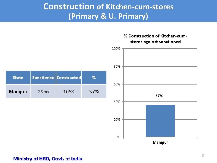 Construction of Kitchen-cum-stores (Primary & U. Primary) % Construction of Kitchen-cumstores against sanctioned 100%