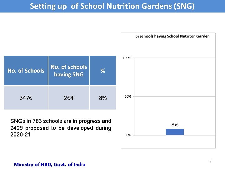 Setting up of School Nutrition Gardens (SNG) No. of Schools No. of schools having