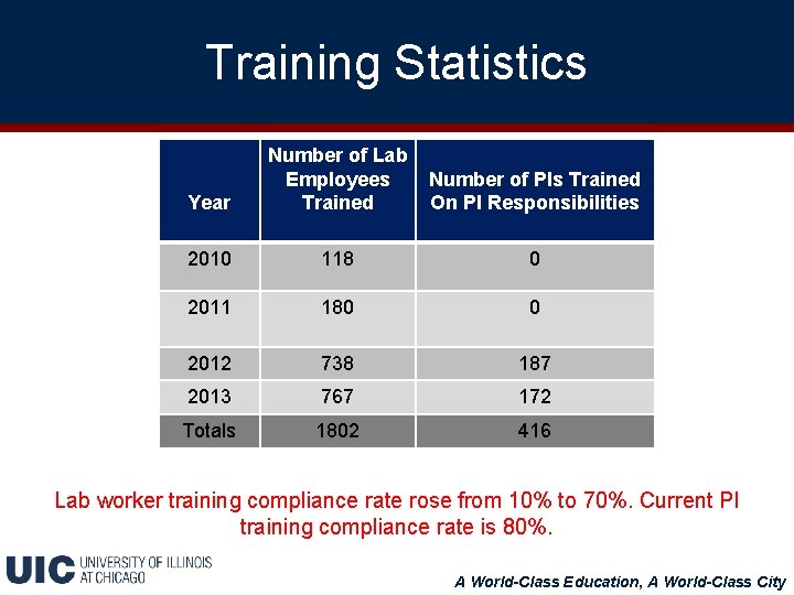 Training Statistics Year Number of Lab Employees Trained Number of PIs Trained On PI