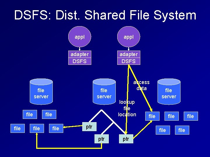 DSFS: Dist. Shared File System appl adapter DSFS file server file file access data