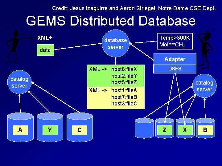 Credit: Jesus Izaguirre and Aaron Striegel, Notre Dame CSE Dept. GEMS Distributed Database XML+