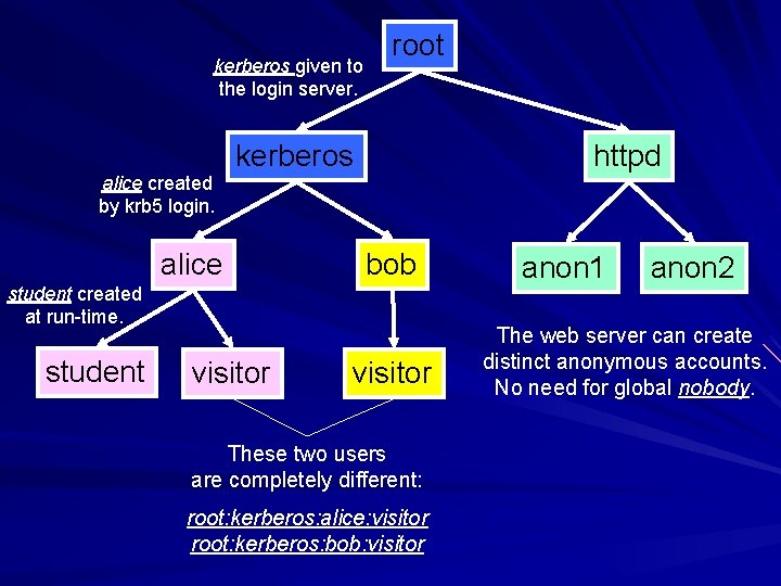 kerberos given to the login server. alice created by krb 5 login. root kerberos