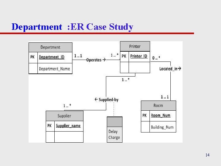 Department : ER Case Study 14 