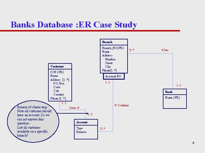 Banks Database : ER Case Study Branch_NO{PK} Name Address Number Street City Phone[1. .