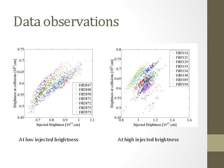 Data observations At low injected brightness At high injected brightness 