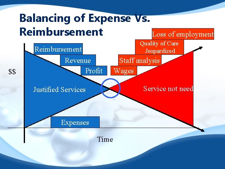 Balancing of Expense Vs. Reimbursement Loss of employment $$ Reimbursement Revenue Profit Quality of