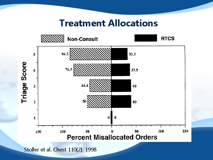Treatment Allocations Stoller et al. Chest 110(2), 1998 