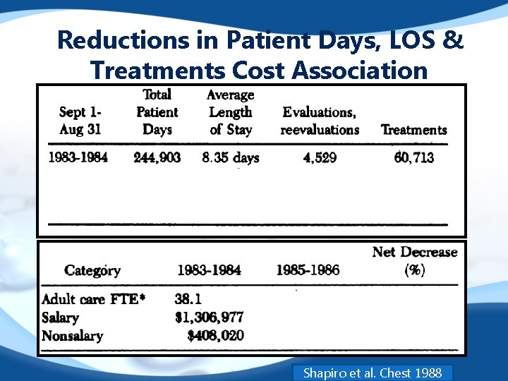 Reductions in Patient Days, LOS & Treatments Cost Association Shapiro et al. Chest 1988