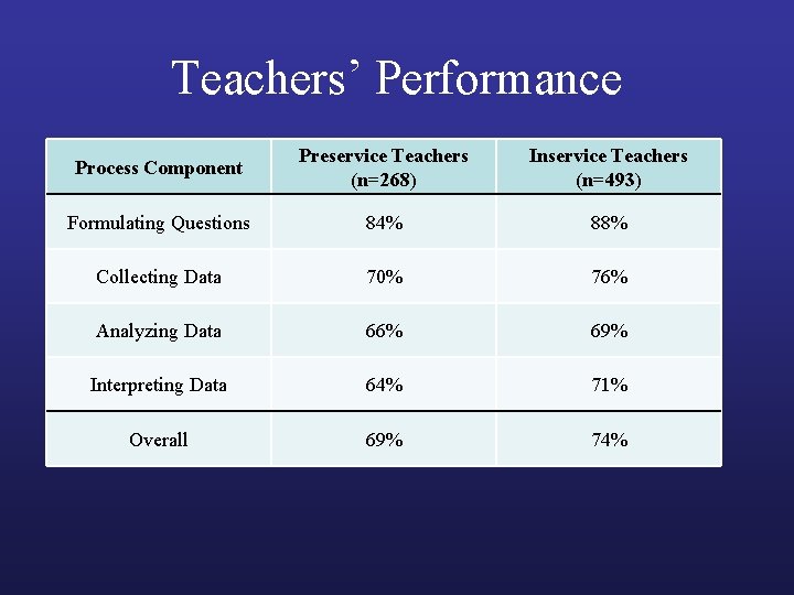 Teachers’ Performance Process Component Preservice Teachers (n=268) Inservice Teachers (n=493) Formulating Questions 84% 88%
