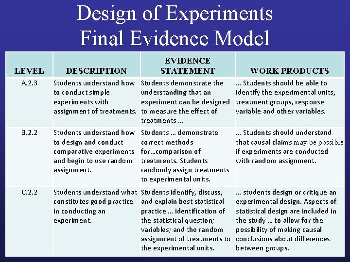 Design of Experiments Final Evidence Model EVIDENCE STATEMENT LEVEL DESCRIPTION WORK PRODUCTS A. 2.