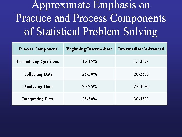 Approximate Emphasis on Practice and Process Components of Statistical Problem Solving Process Component Beginning/Intermediate/Advanced