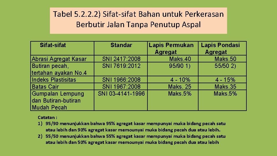 Tabel 5. 2. 2. 2) Sifat-sifat Bahan untuk Perkerasan Berbutir Jalan Tanpa Penutup Aspal