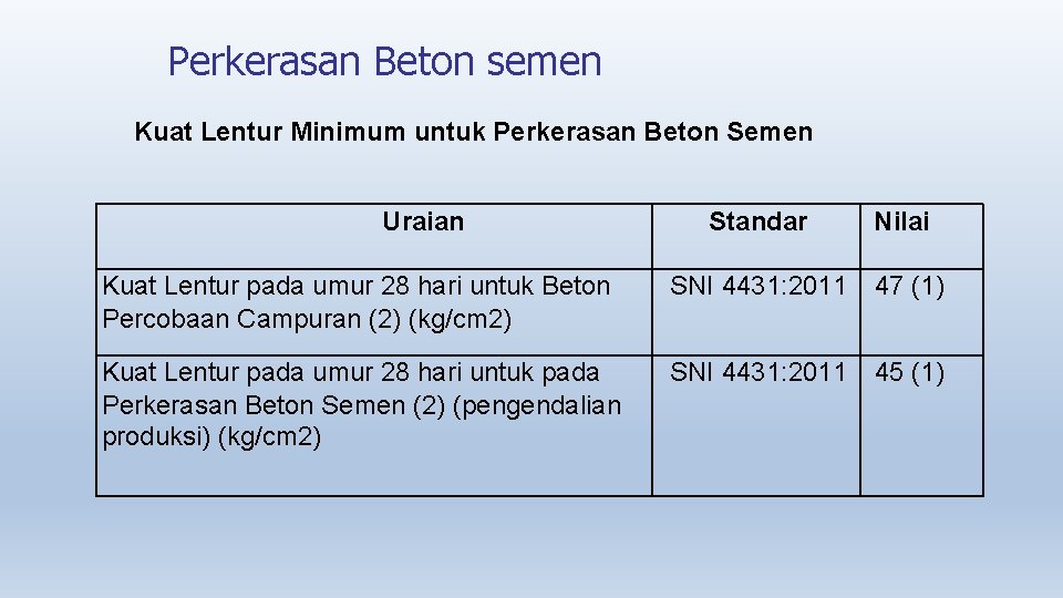 Perkerasan Beton semen Kuat Lentur Minimum untuk Perkerasan Beton Semen Uraian Standar Nilai Kuat