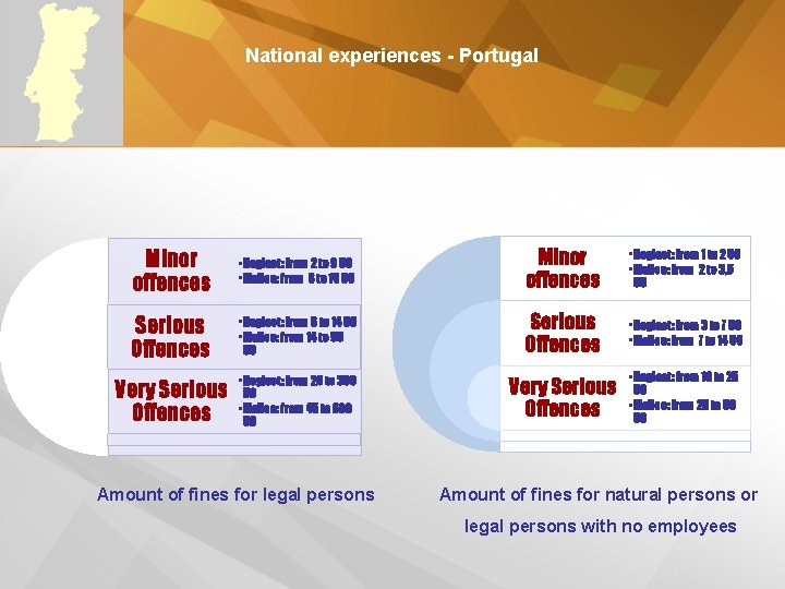 National experiences - Portugal Minor offences • Neglect: from 2 to 9 UC •