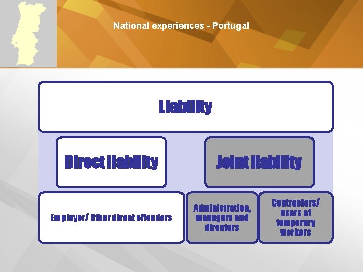 National experiences - Portugal Liability Direct liability Employer/ Other direct offenders Joint liability Administration,