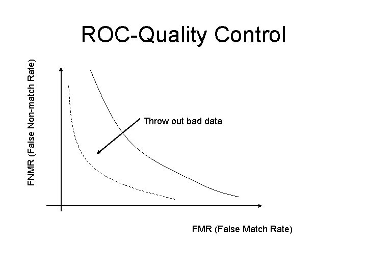 FNMR (False Non-match Rate) ROC-Quality Control Throw out bad data FMR (False Match Rate)