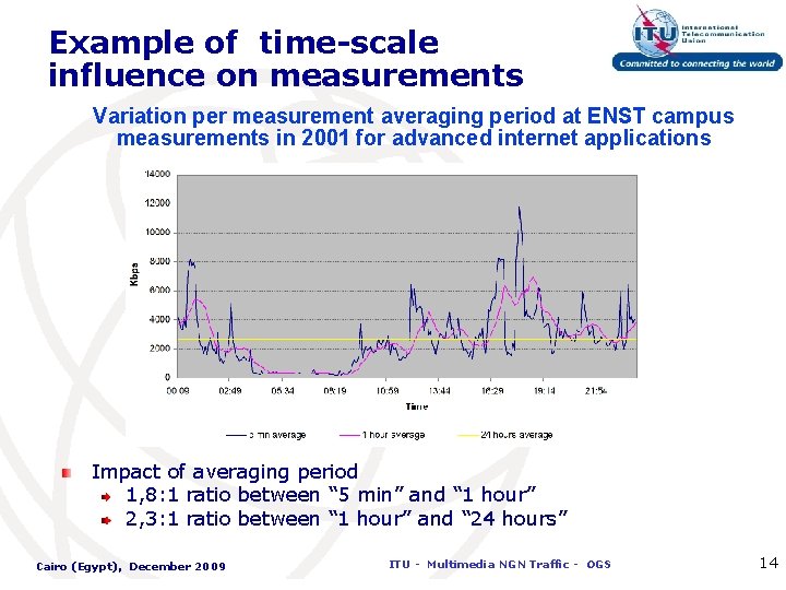 Example of time-scale influence on measurements Variation per measurement averaging period at ENST campus