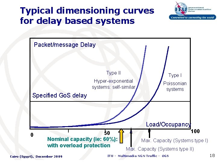 Typical dimensioning curves for delay based systems Packet/message Delay Type II Type I Hyper-exponential