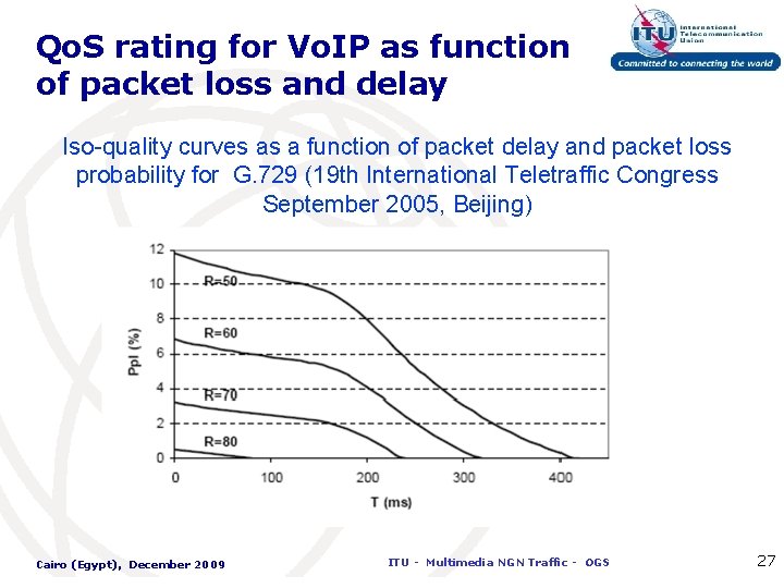Qo. S rating for Vo. IP as function of packet loss and delay Iso-quality