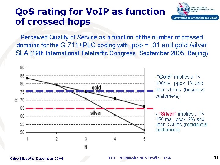 Qo. S rating for Vo. IP as function of crossed hops Perceived Quality of