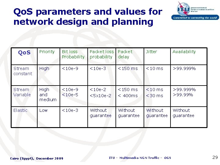 Qo. S parameters and values for network design and planning Qo. S Priority Bit