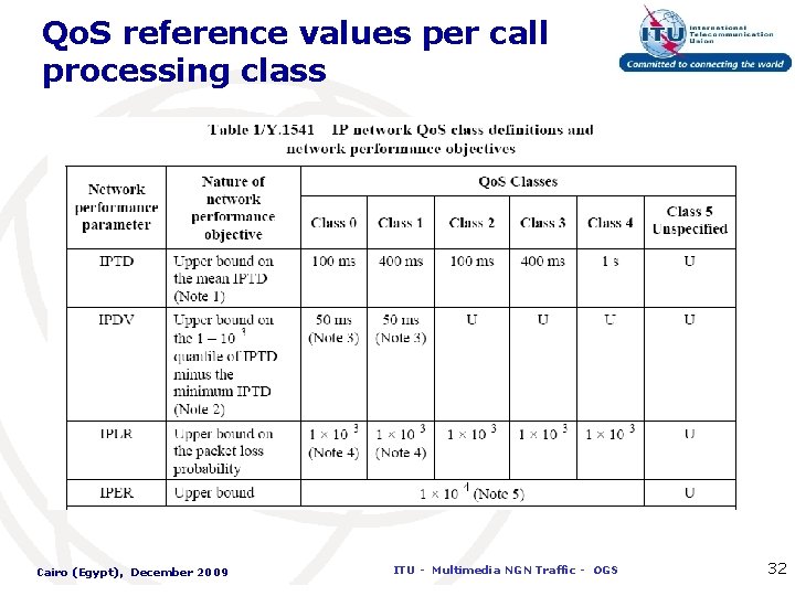 Qo. S reference values per call processing class Cairo (Egypt), December 2009 ITU -