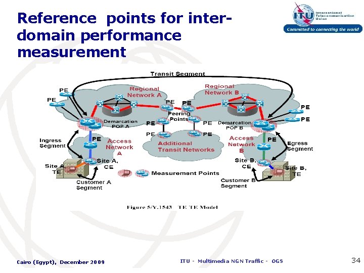 Reference points for interdomain performance measurement Cairo (Egypt), December 2009 ITU - Multimedia NGN