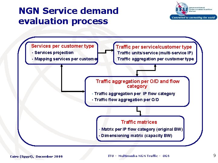 NGN Service demand evaluation process Services per customer type Traffic per service/customer type -