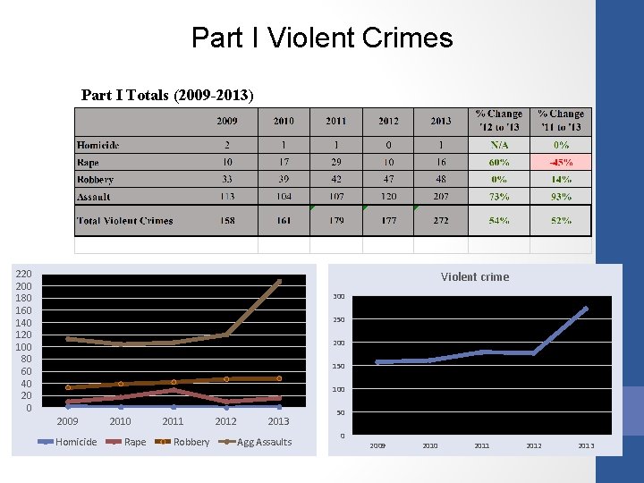 Part I Violent Crimes Part I Totals (2009 -2013) 220 200 180 160 140