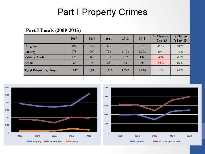 Part I Property Crimes Part I Totals (2009 -2013) 600 2500 2000 400 1500