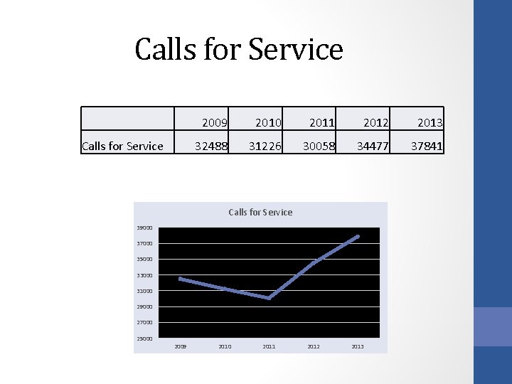 Calls for Service 2009 2010 2011 2012 2013 32488 31226 30058 34477 37841 Calls