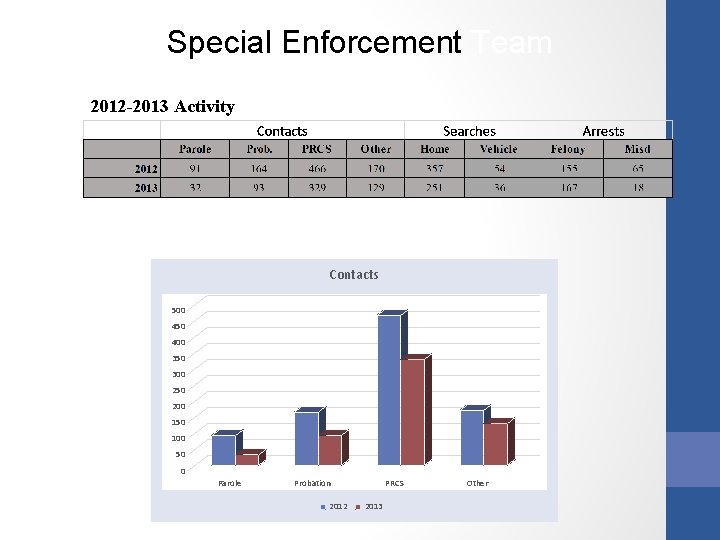Special Enforcement Team 2012 -2013 Activity Contacts 500 450 400 350 300 250 200