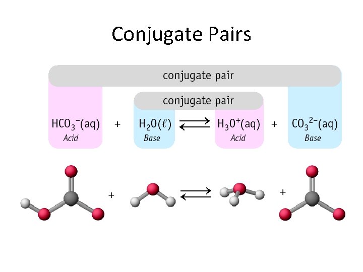 Conjugate Pairs 