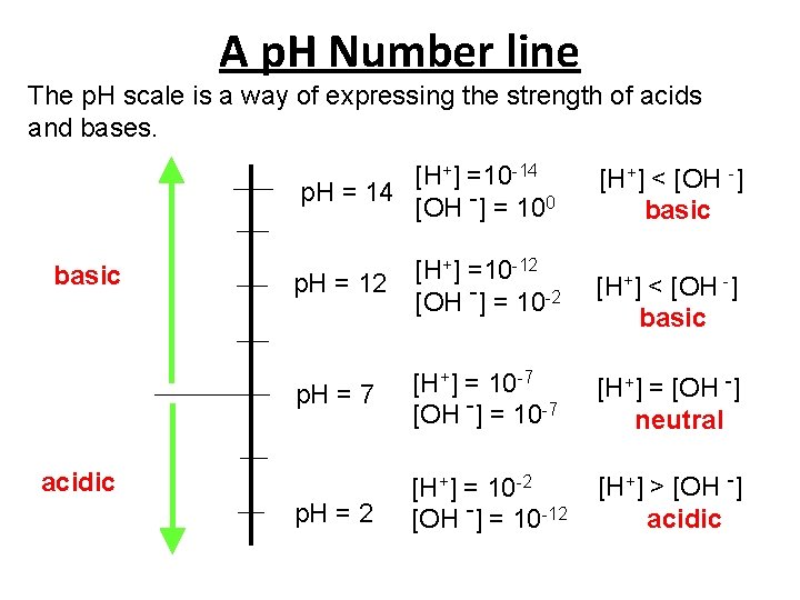A p. H Number line The p. H scale is a way of expressing
