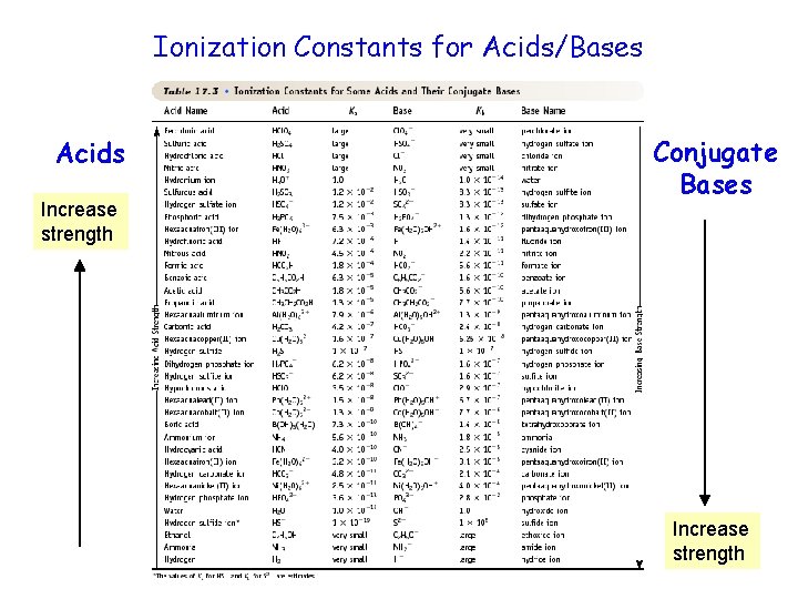 Ionization Constants for Acids/Bases Acids Increase strength Conjugate Bases Increase strength 