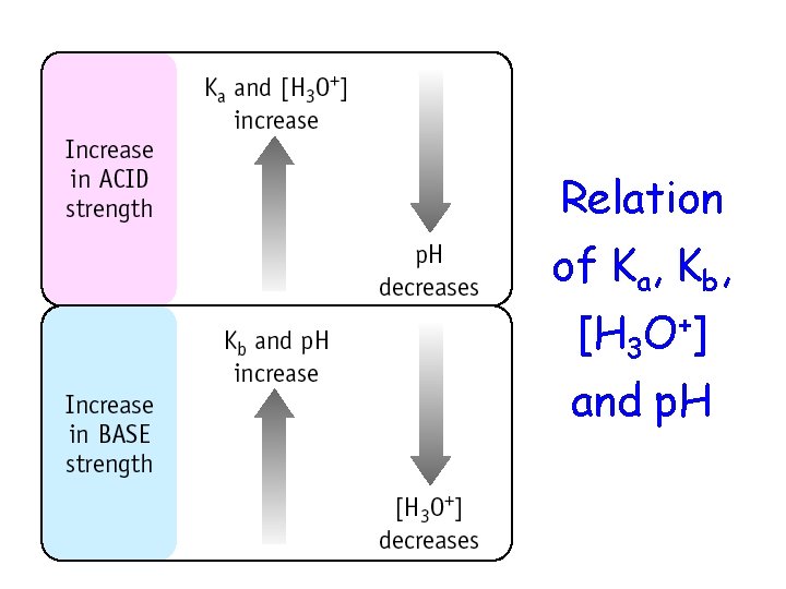 Relation of Ka, Kb, [H 3 O+] and p. H 