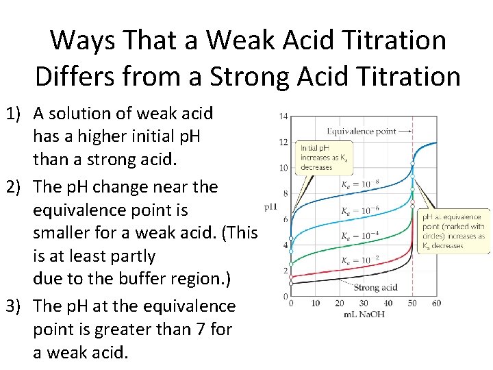 Ways That a Weak Acid Titration Differs from a Strong Acid Titration 1) A