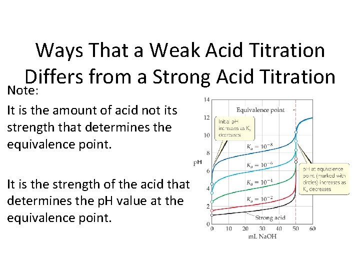 Ways That a Weak Acid Titration Differs from a Strong Acid Titration Note: It